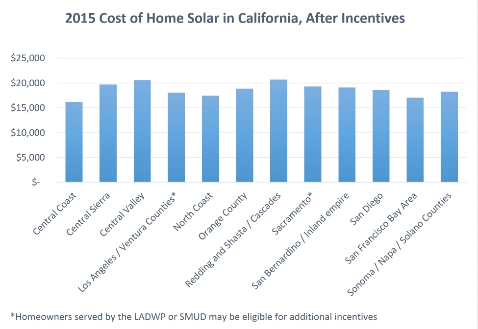 How Much Do Solar Panels Cost In California Solar To The People