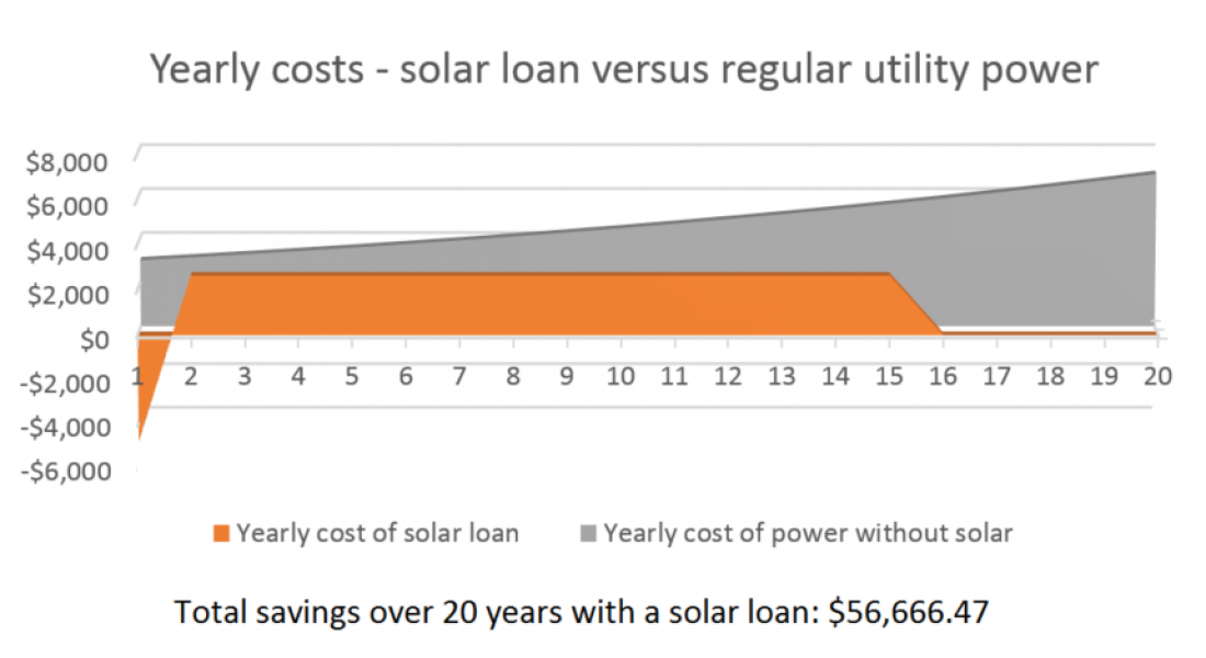 How Much Do Solar Panels Cost? How much can you save?