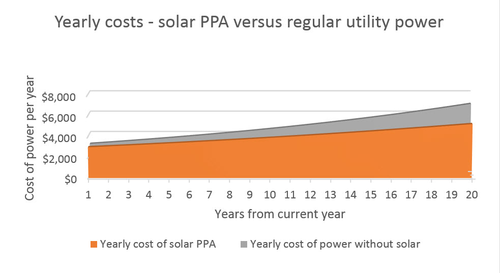 Savings Solar PPA Solar to the People