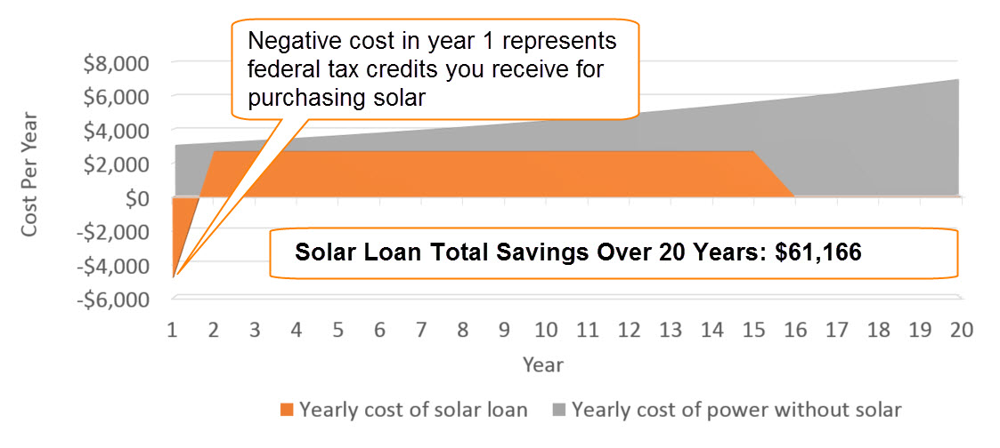 solar-loans-how-do-they-work