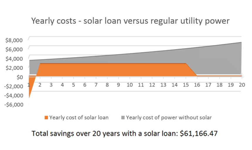 Example Solar Loan Savings - Solar To The People