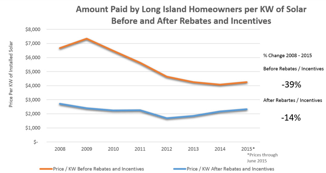 Cost Of Solar On Long Island Before And After Incentives And Rebates 