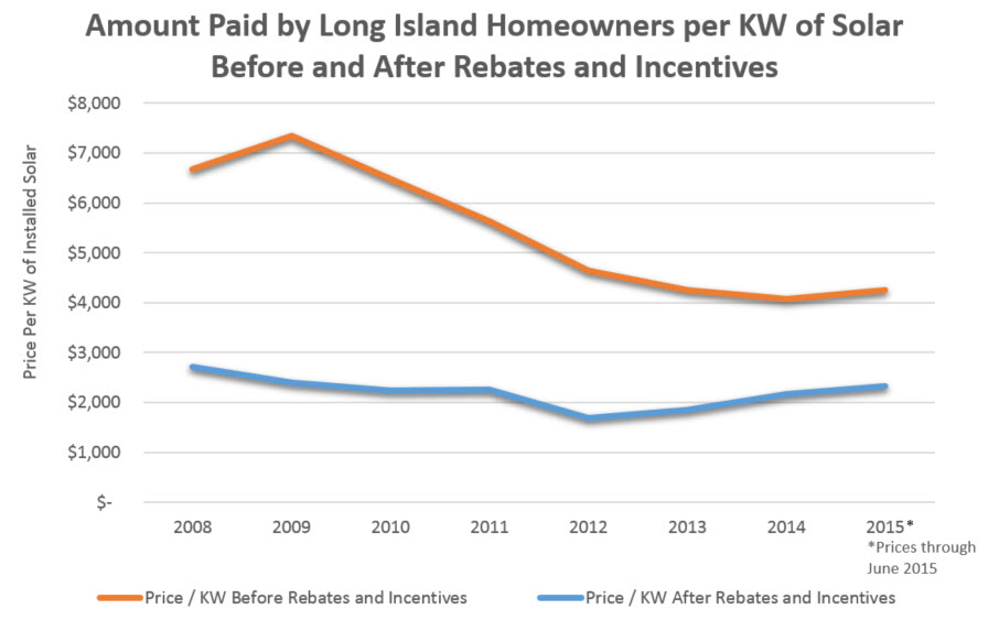 cost-of-solar-on-long-island-before-and-after-incentives-and-rebates
