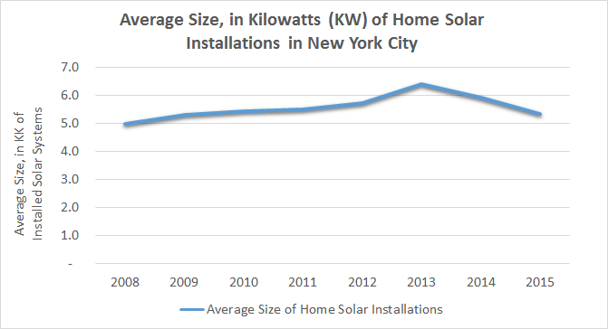 NYC 2 - Solar to the People