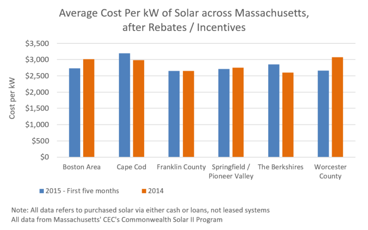 how-much-do-solar-panels-cost-in-massachusetts-solar-to-the-people
