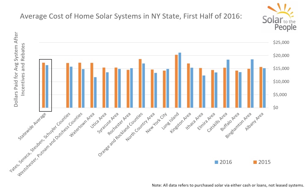 Will Solar Costs Go Down After Rebate Ends
