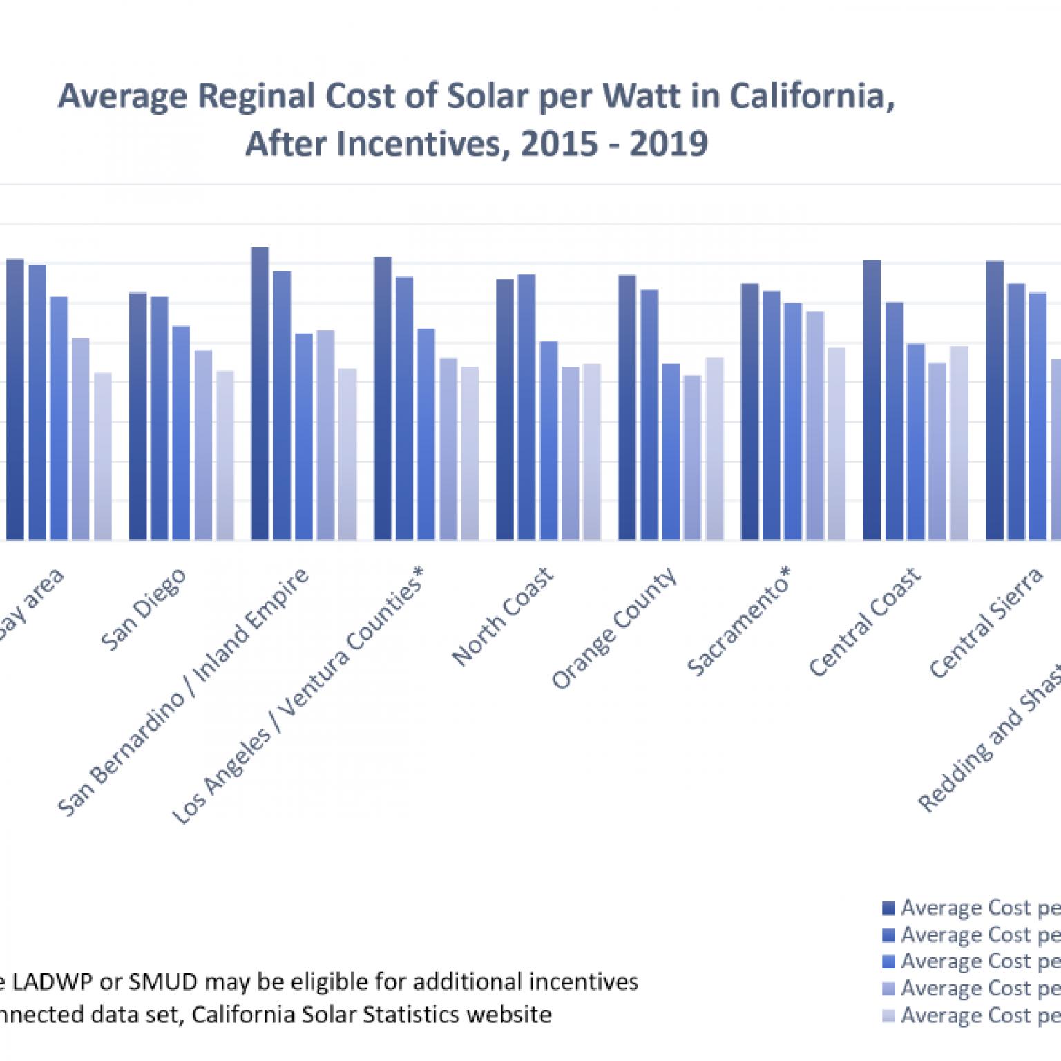 Solar Average Cost Per Watt