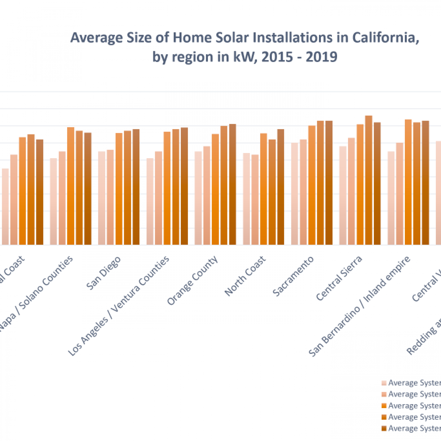 Average Size of Solar Installations in California 20152019 Solar to