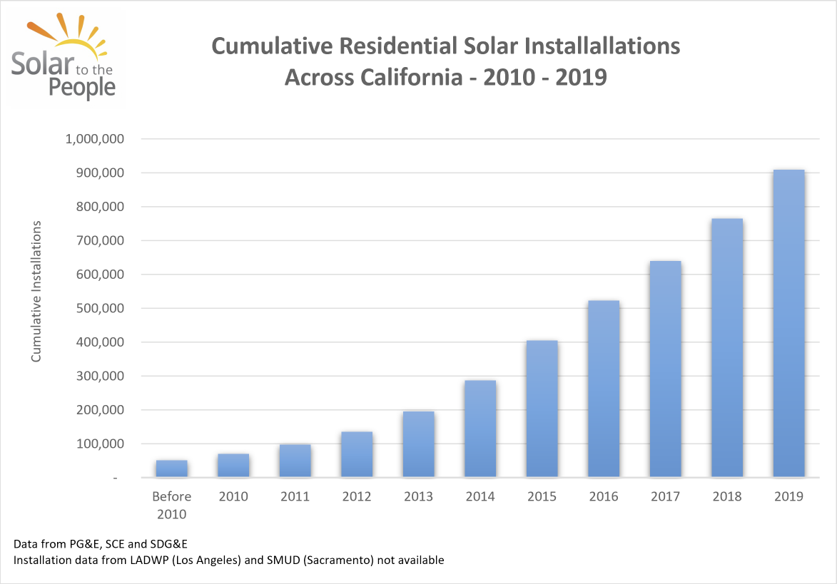Cumulative Residential Solar Installations