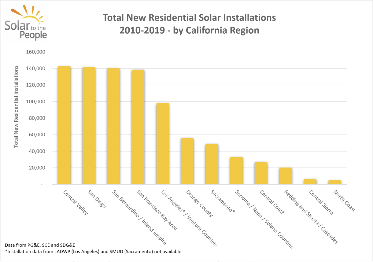 Total New Residential Solar Installation