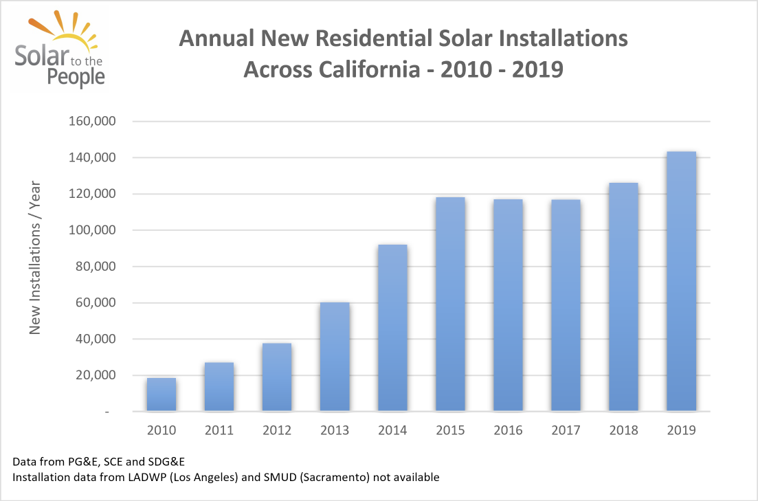 Solar Installations Across California