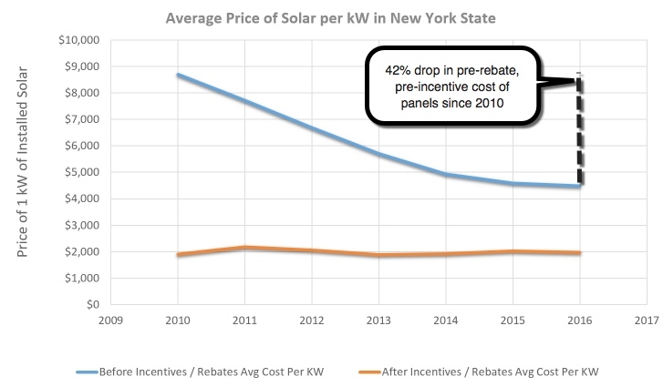 new-york-solar-power-for-your-house-rebates-tax-credits-savings