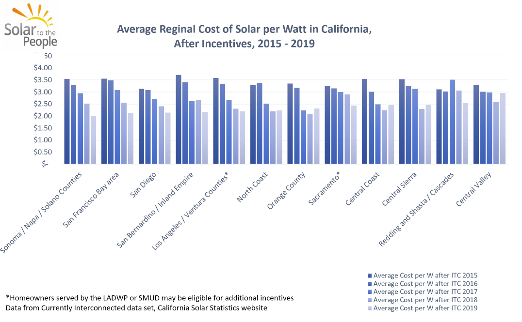 Average Cost of Solar per Watt in California 2015 - 2019