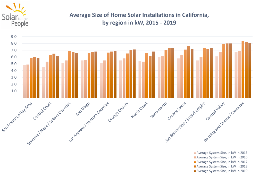 Average Size of Home Solar Installations in California 2015 - 2019