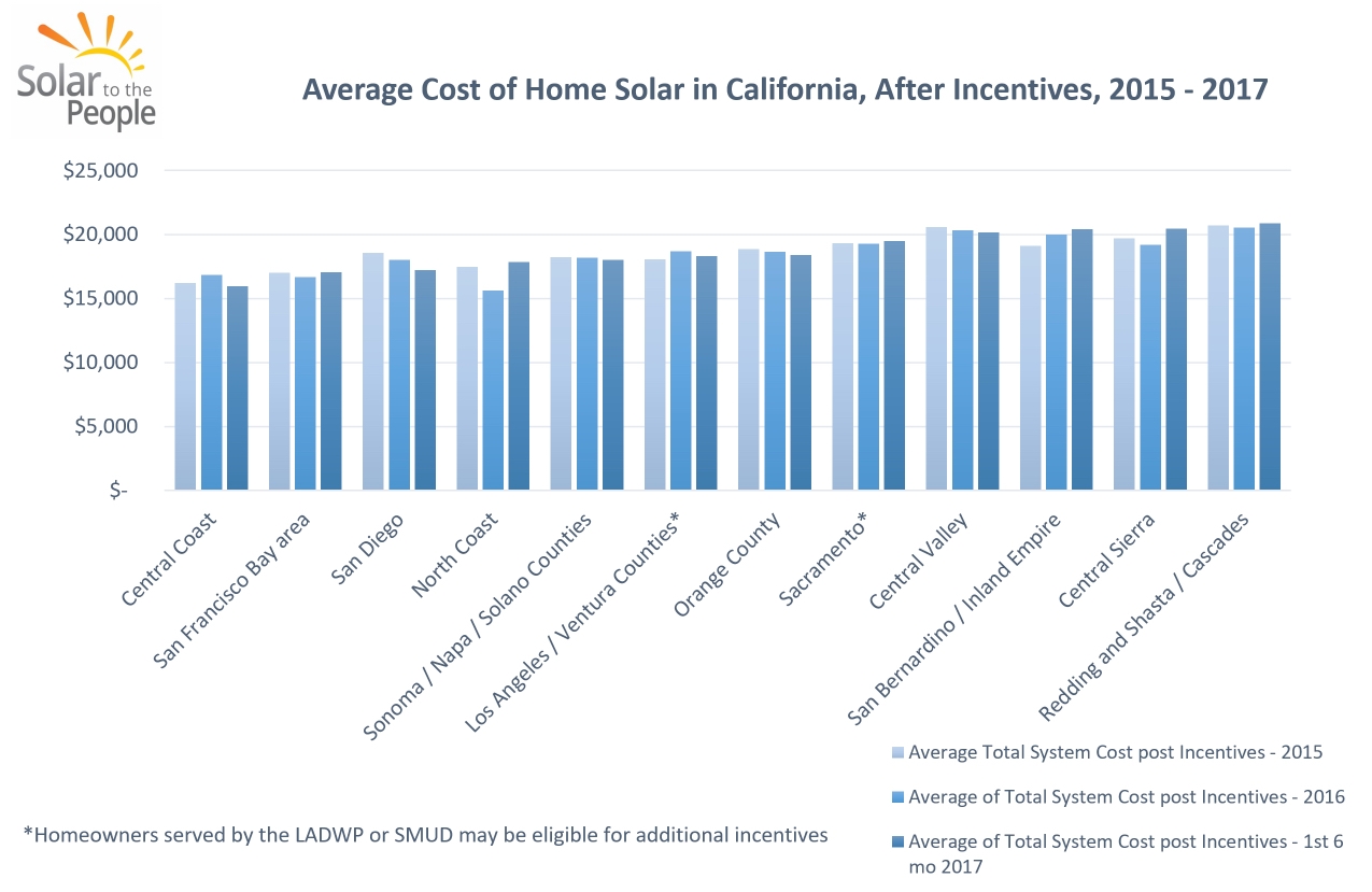 how-much-do-solar-panels-cost-in-california-solar-to-the-people