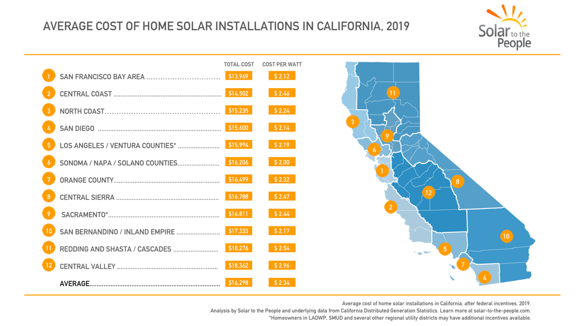 Average cost of solar in California 2019