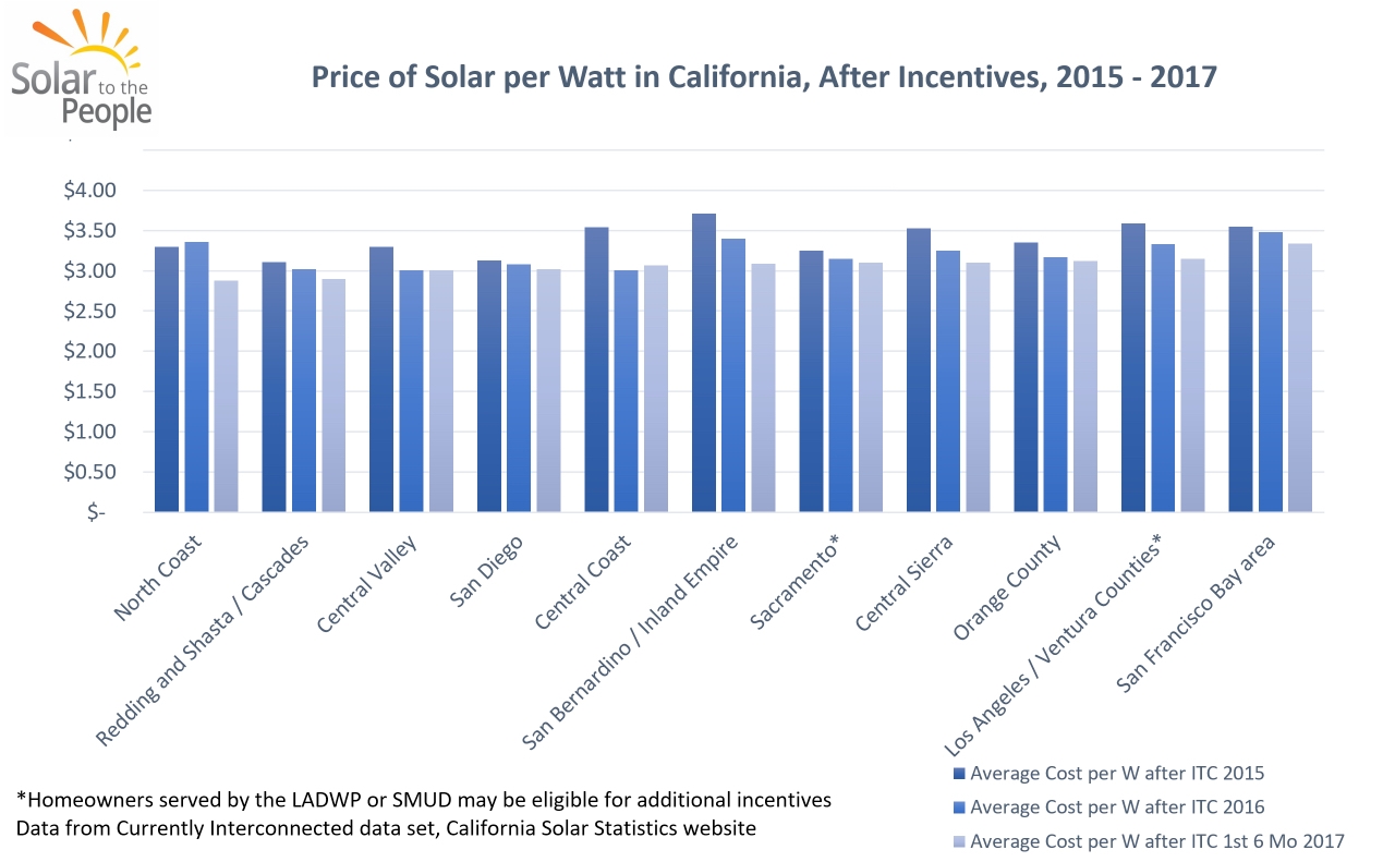 How Much Do Solar Panels Cost In California Solar To The People 2266