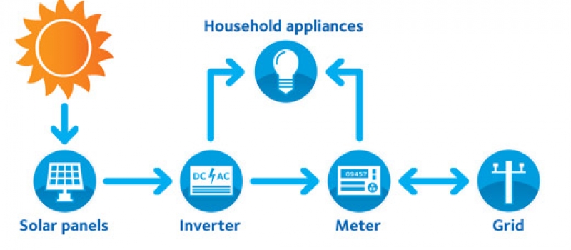 how does energy get to our homes